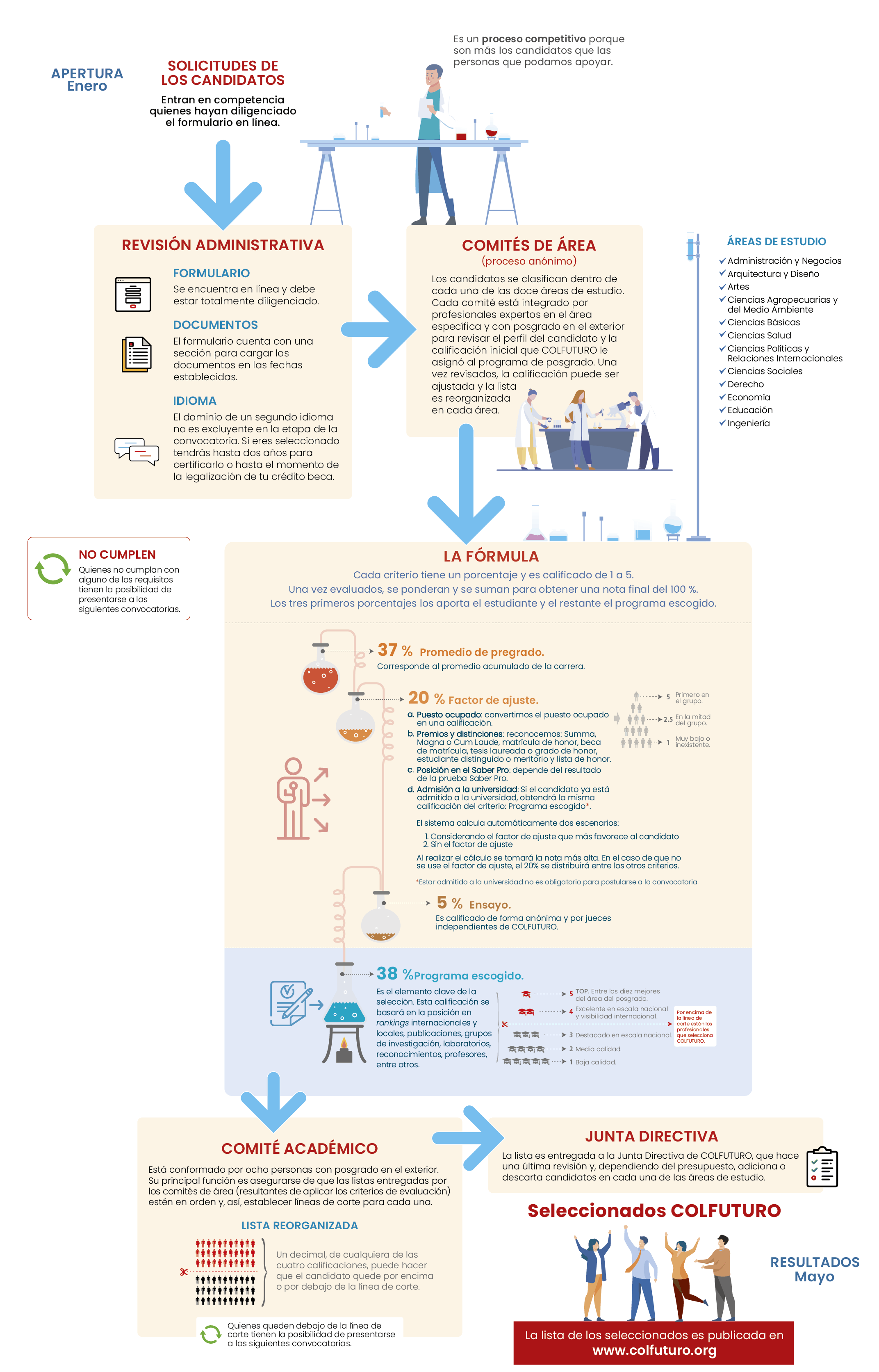 Así selecciona COLFUTURO